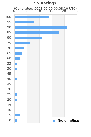 Ratings distribution