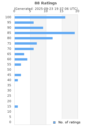 Ratings distribution