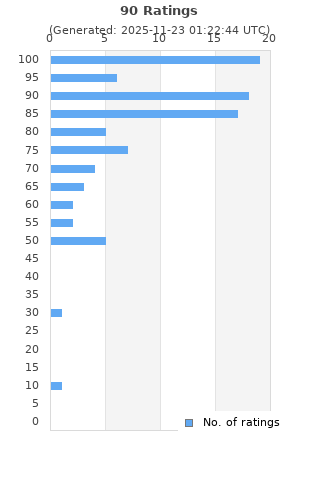 Ratings distribution