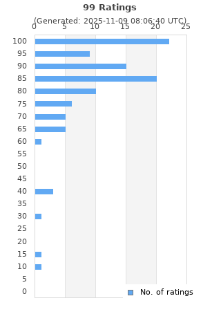 Ratings distribution
