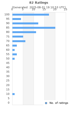 Ratings distribution