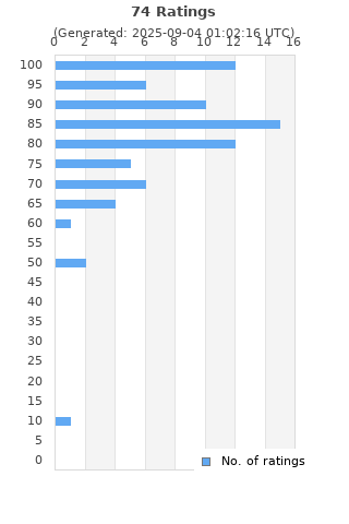 Ratings distribution