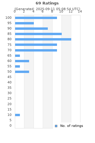 Ratings distribution