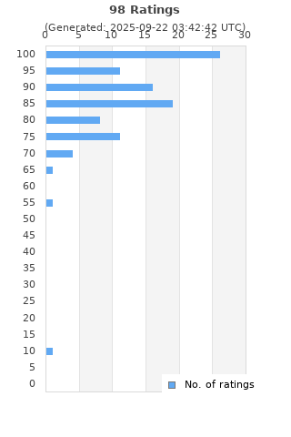 Ratings distribution