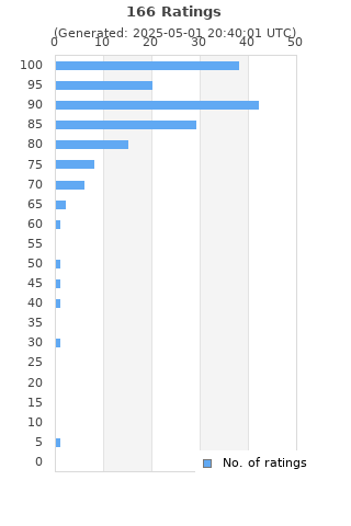 Ratings distribution