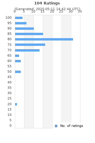 Ratings distribution