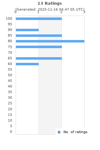 Ratings distribution