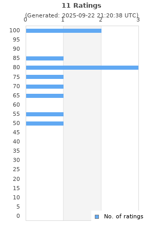 Ratings distribution