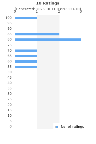 Ratings distribution