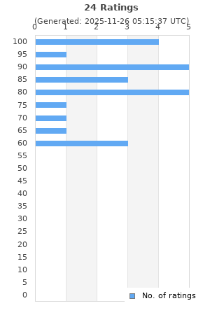 Ratings distribution