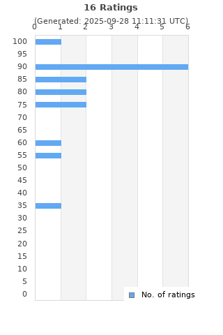 Ratings distribution