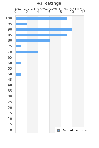 Ratings distribution