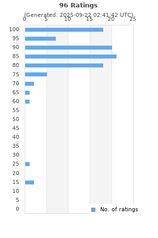 Ratings distribution