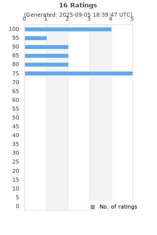 Ratings distribution