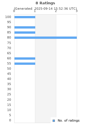 Ratings distribution