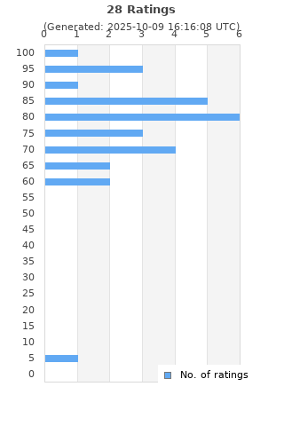 Ratings distribution