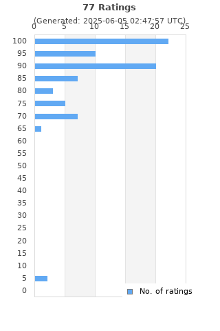 Ratings distribution