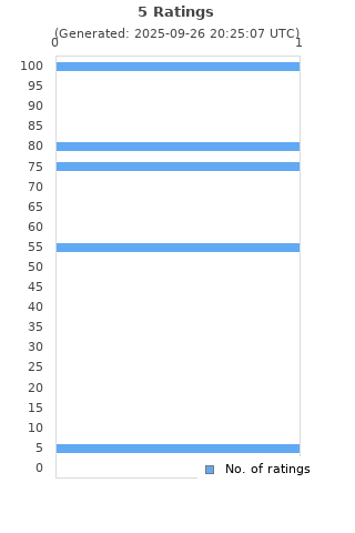 Ratings distribution