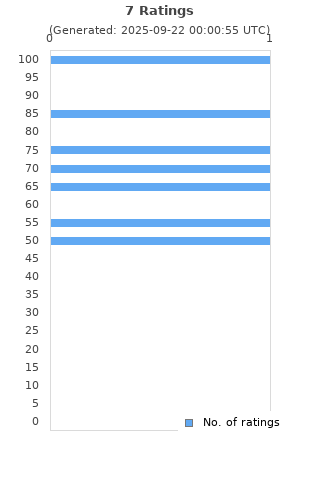 Ratings distribution