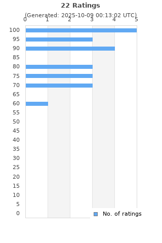 Ratings distribution