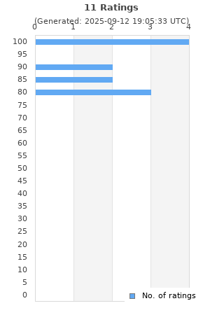 Ratings distribution