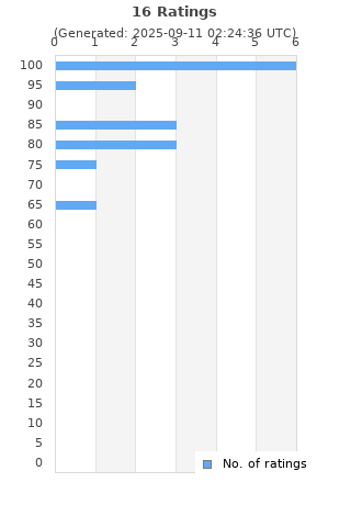 Ratings distribution