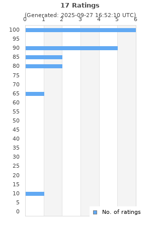 Ratings distribution
