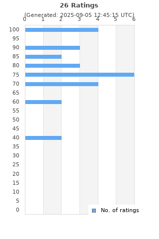 Ratings distribution