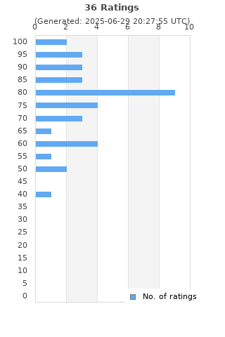 Ratings distribution