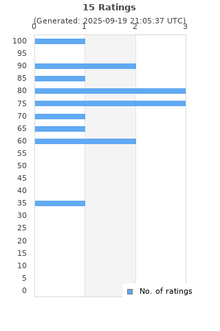 Ratings distribution