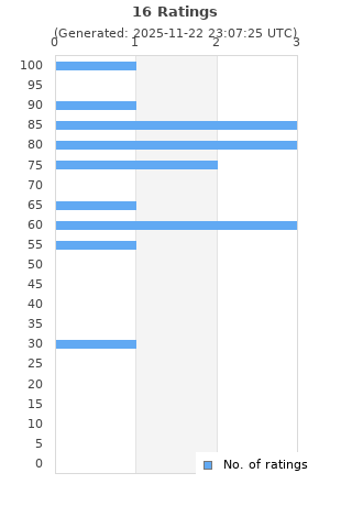 Ratings distribution