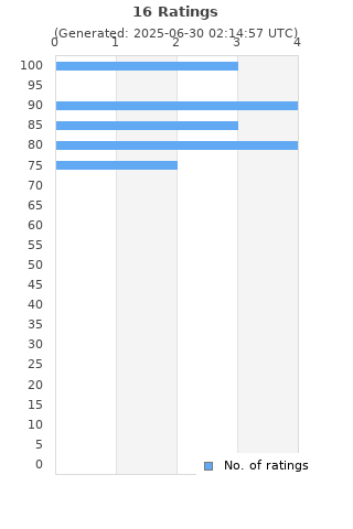 Ratings distribution