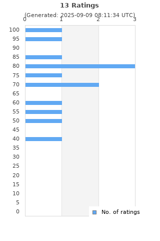 Ratings distribution