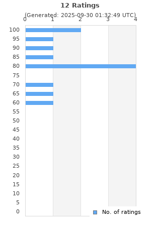 Ratings distribution