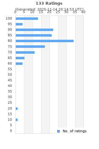 Ratings distribution