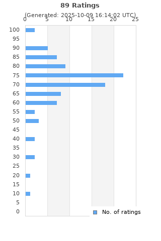 Ratings distribution