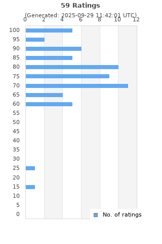 Ratings distribution