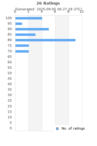 Ratings distribution