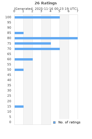 Ratings distribution