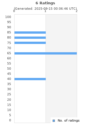 Ratings distribution
