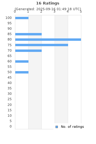 Ratings distribution