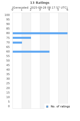 Ratings distribution