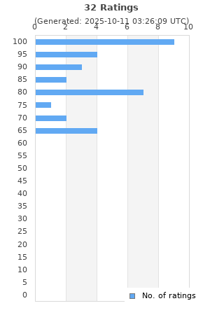 Ratings distribution