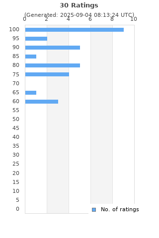 Ratings distribution