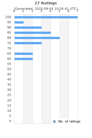 Ratings distribution