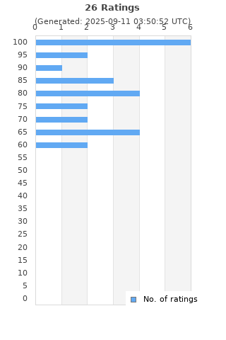 Ratings distribution