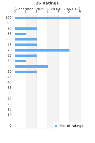 Ratings distribution
