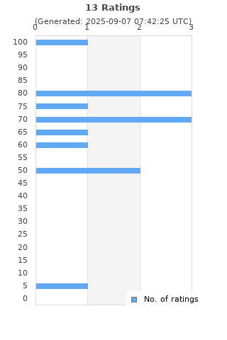 Ratings distribution