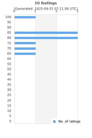 Ratings distribution