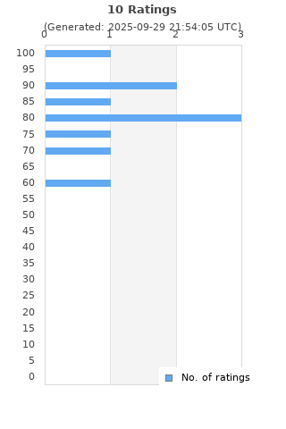 Ratings distribution